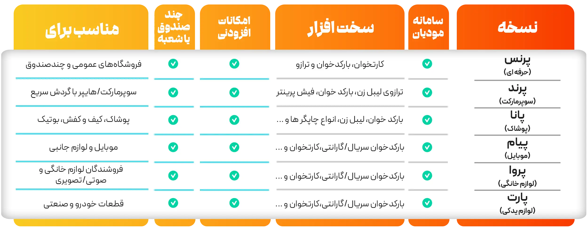 جدول مقایسه نرم افزارهای حسابداری مختلف بر اساس سرعت و قابلیت ها و سخت افزار قابل پشتیبانی