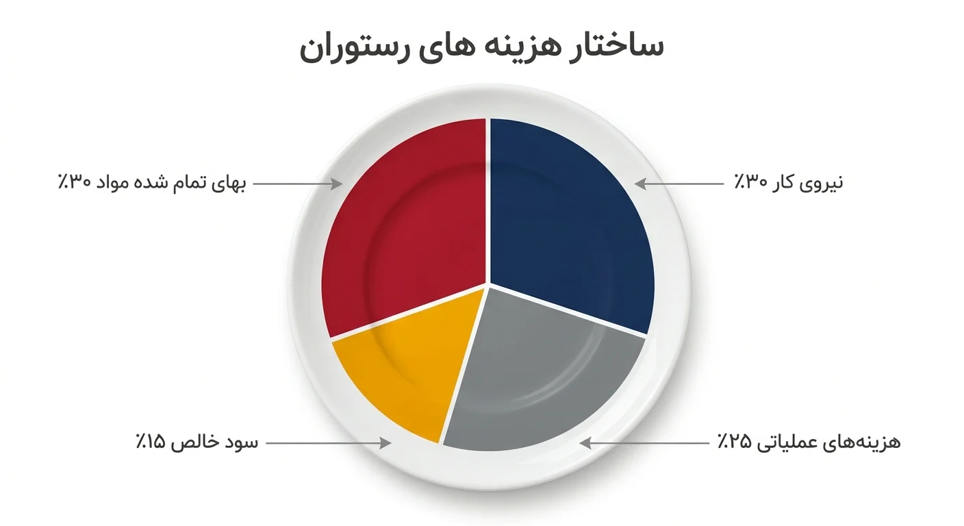 نمودار تحلیل و توزیع هزینه ها در مدیریت مالی رستوران