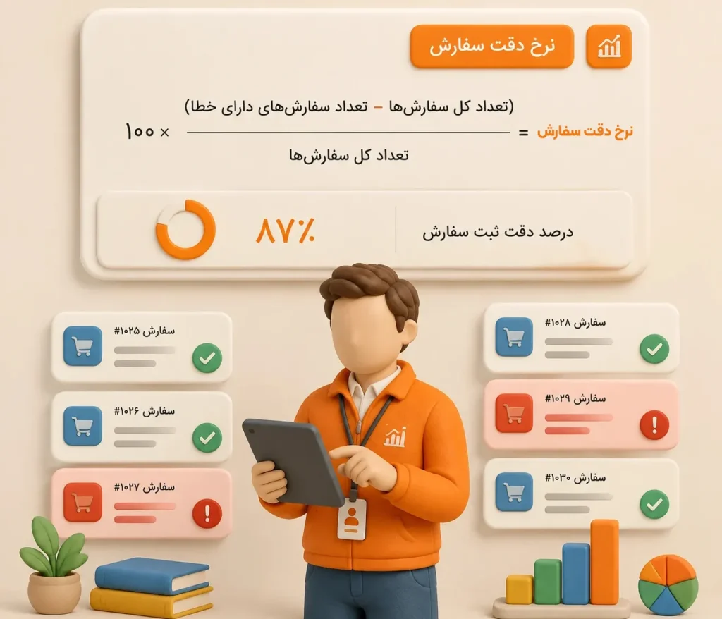 نرخ دقت سفارش = (تعداد کل سفارش ها − تعداد سفارش های دارای خطا) ÷ تعداد کل سفارش ها × ۱۰۰