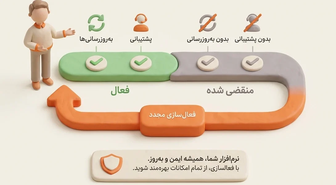 فلوچارت روند فعالسازی نرم افزار