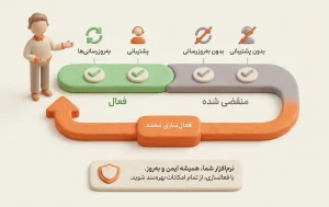 راهنمای وضعیت پشتیبانی و به روزرسانی نرم افزارهای پژواک