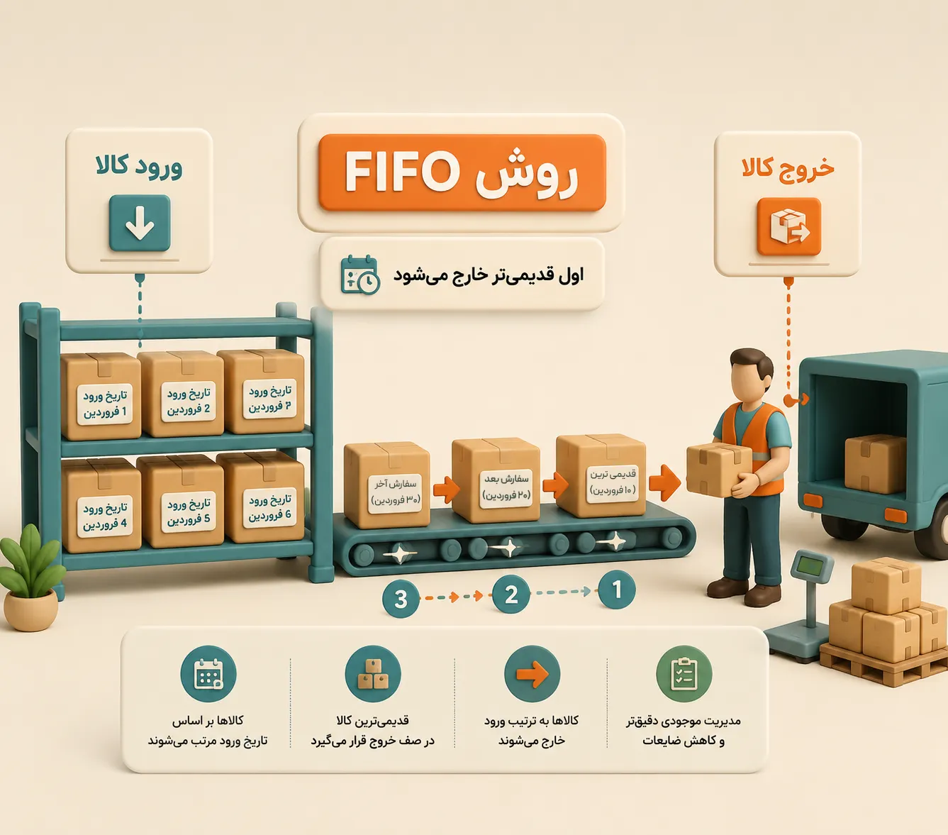 اینفوگرافیک توضیح روش FIFO و خروج کالاهای قدیمی تر از انبار
