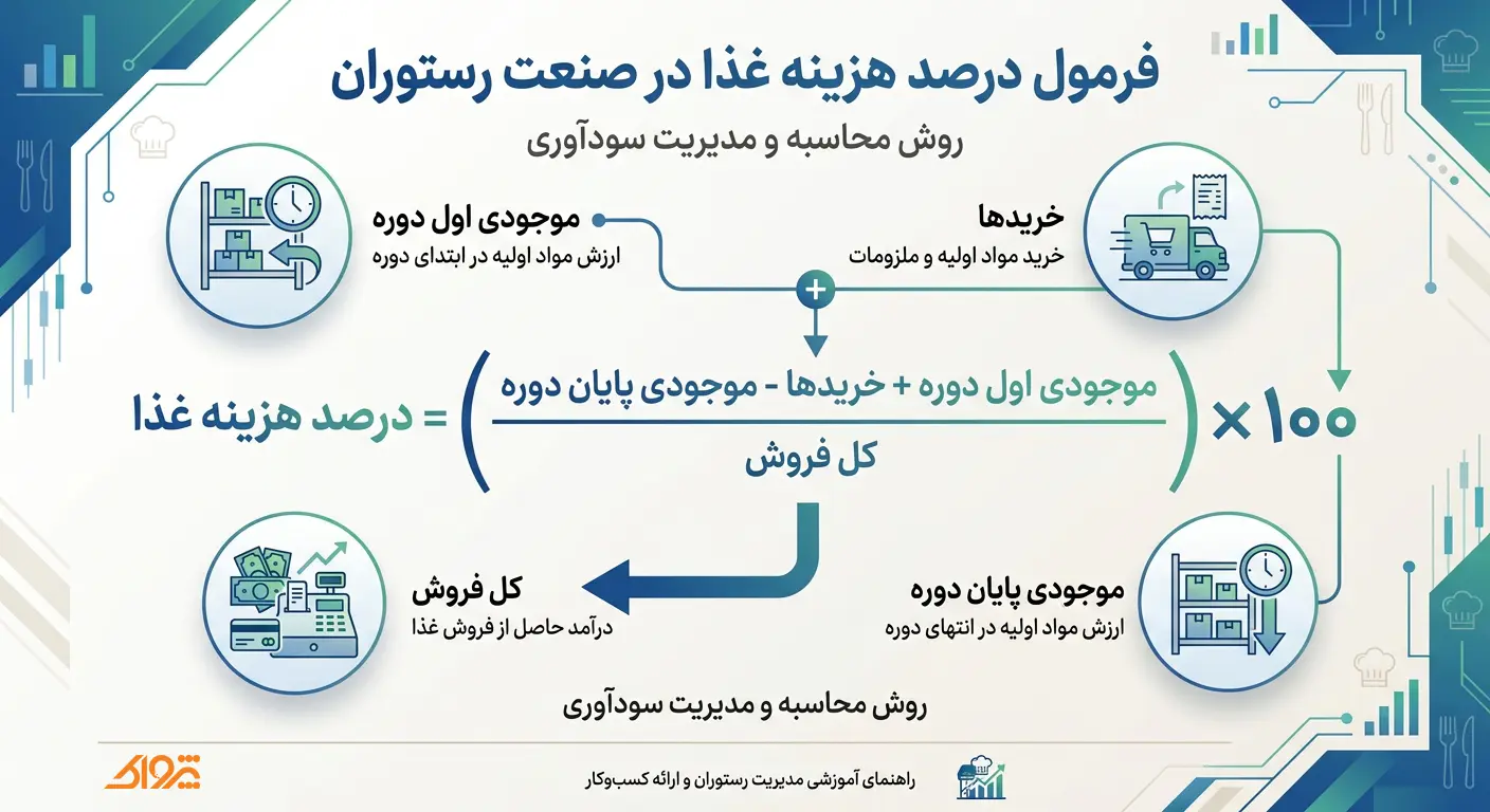 فرمول محاسبه درصد هزینه غذای مصرف شده