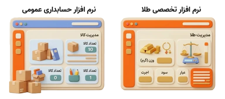 تصویر اینفوگرافیک مقایسه نرم افزار حسابداری عمومی و تخصصی طلا فروشی که در آن تفاوت مدیریت موجودی بر اساس تعداد کالا در برابر مدیریت بر اساس وزن و عیار نمایش داده شده است