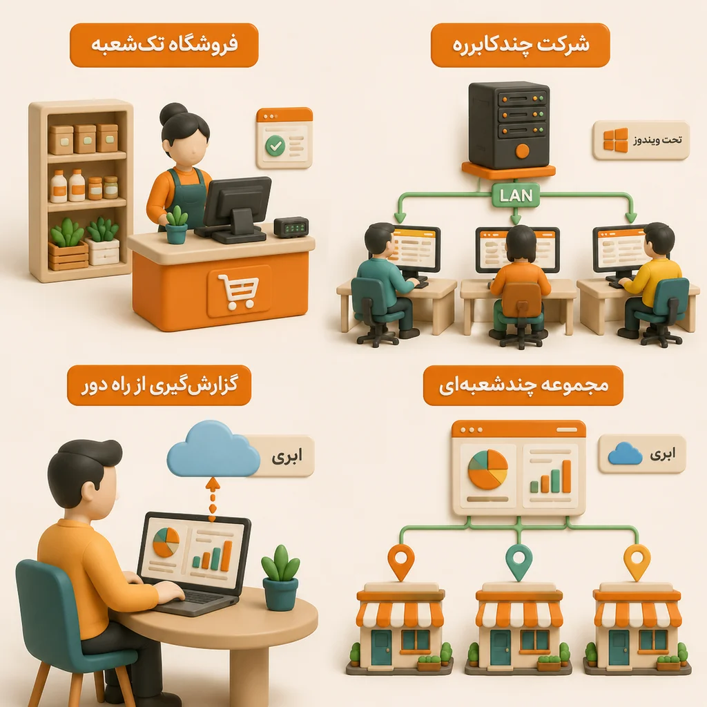 تصویر ترکیبی از سناریوهای انتخاب نرم افزار حسابداری شامل فروشگاه تک شعبه با صندوق فروش، شرکت دارای چند کاربر در شبکه داخلی، مدیر در حال مشاهده گزارش از راه دور و مجموعه چند شعبه ای؛ هدف تصویر نمایش نیازهای متفاوت کسب و کارها در انتخاب مدل ابری یا تحت ویندوز است.