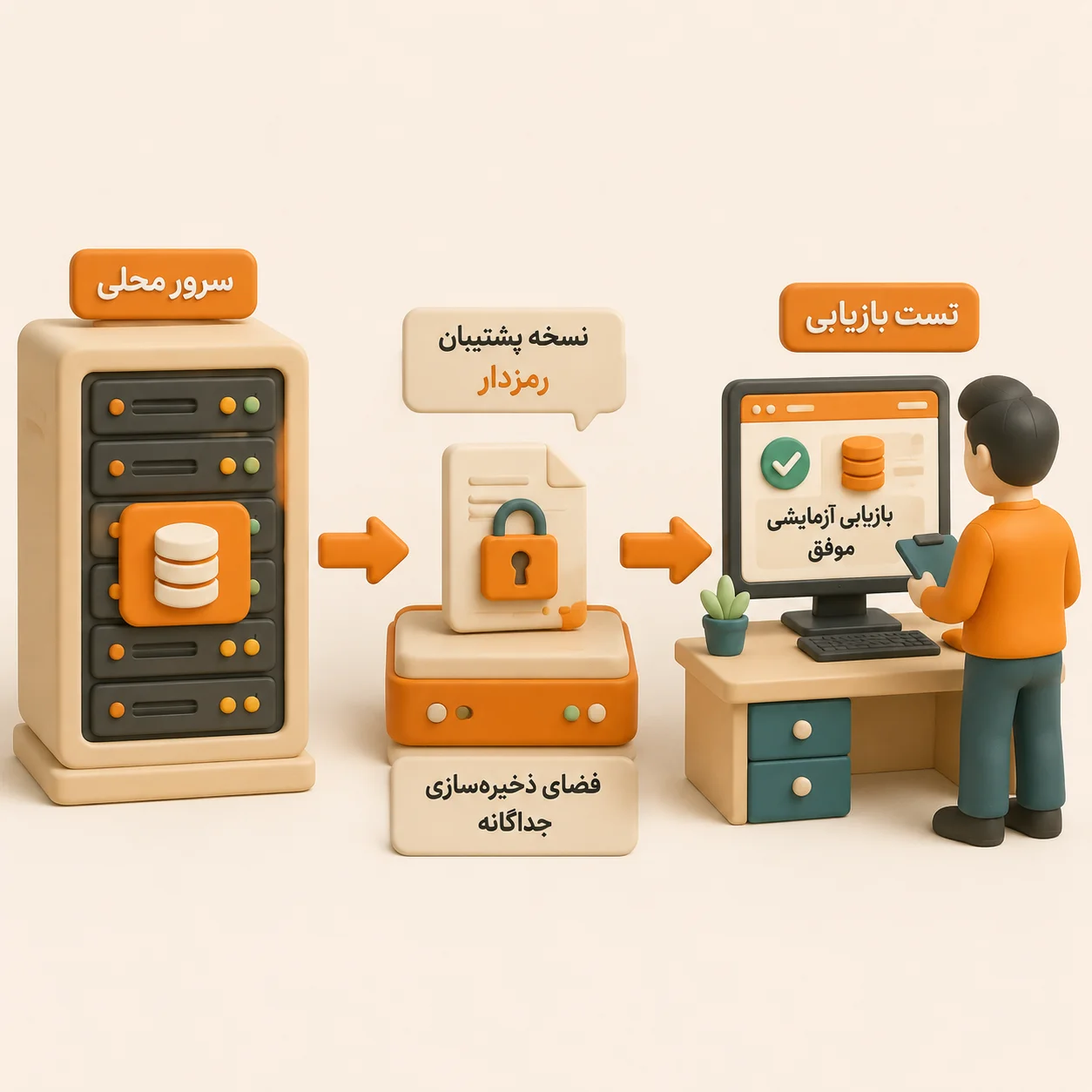 تصویر آموزشی از فرایند پشتیبان گیری و بازیابی اطلاعات حسابداری شامل سرور محلی، فایل پشتیبان رمزدار روی فضای ذخیره سازی جداگانه و نمایش مرحله بازیابی آزمایشی اطلاعات؛ هدف تصویر تاکید بر اهمیت نسخه پشتیبان و تست بازیابی اطلاعات است.