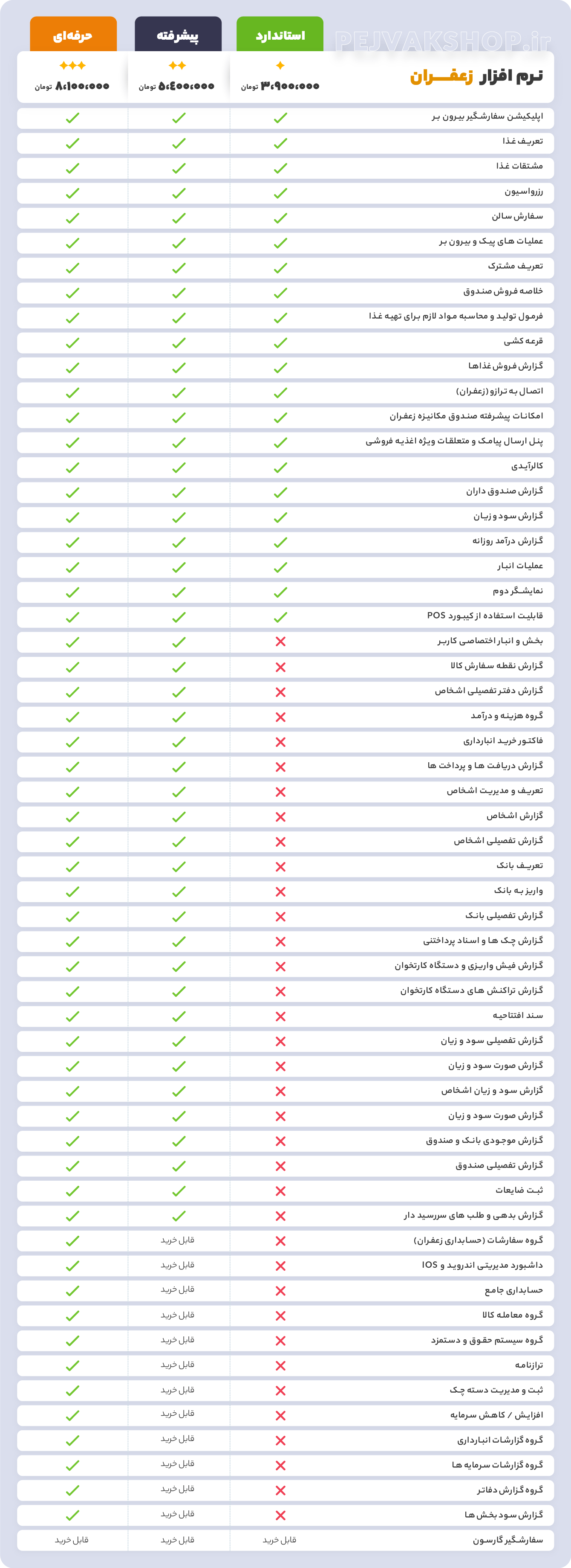 مقایسه نسخه های مختلف نرم افزار رستورانی زعفران